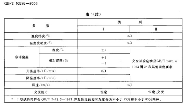 恒溫恒濕試驗設備的“濕度偏差”說(shuō)明