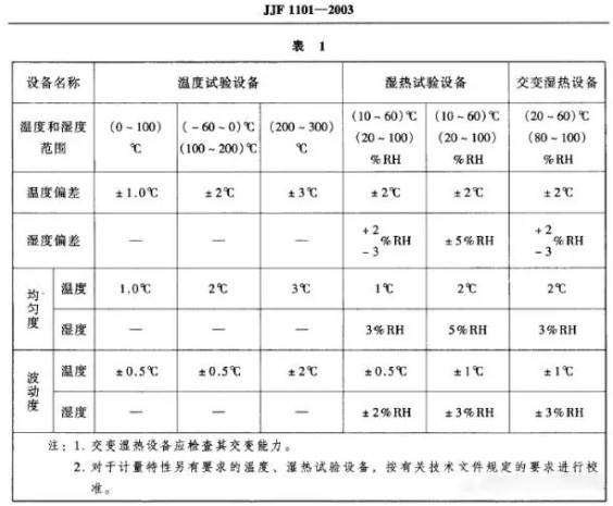 恒溫恒濕試驗設備的“濕度偏差”說(shuō)明